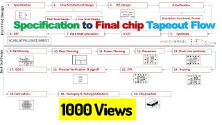 Lec 1 ASIC Design flow overview  RTL to GDSII flow [upl. by Ramyar]