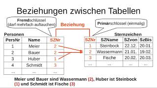 Datenbanken mit mehreren Tabellen [upl. by Retha]