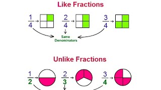 Converting Unlike Fractions into Like Fractions in HindiUrdu  What are Like and Unlike Fractions [upl. by Llemrej]