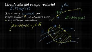 Circulación del campo vectorial [upl. by Hollah]