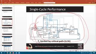 Lecture 2  Multicycle processor [upl. by Talich]