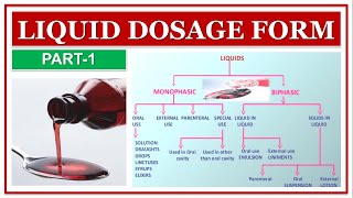 LIQUID DOSAGE FORM PART1  MONOPHASIC LIQUID DOSAGE FORM  SYRUP  ELIXIR  HOW TO MAKE SYRUP [upl. by Kenison457]