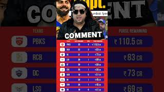 REMAINING PURSE OF IPL 2025 AUCTION 🔥 punjabkings rcb ipl csk [upl. by Hseham]