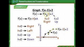 Parent Functions and Transformations [upl. by Doowyah79]