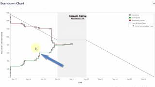 BurnDown Chart  Scrum  لتدير فريقك بفاعلية [upl. by Dyob926]