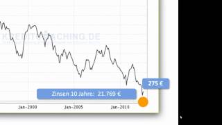 Aktuelle Bauzinsen Zinsentwicklung für Immobilienkredite [upl. by Acinna]