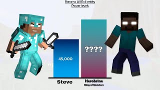 Steve vs Monsters Power Levels  Minecraft [upl. by Rod]