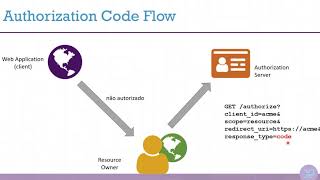 IdentityServer4 9 Jun17  Authorization Code Flow [upl. by Kcirdec]