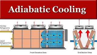 Adiabatic Cooling [upl. by Peirsen]