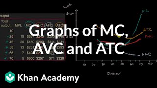 Graphs of MC AVC and ATC [upl. by Dlawso]