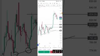 Uptrend Trangle Pattern 🔥 Bullish Candle Closing ke Upar Doji Candle 🕯️🌝💯 [upl. by Cameron]