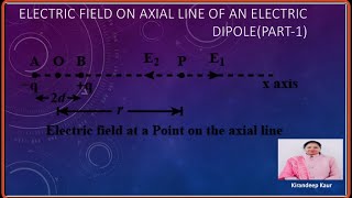 Electric field on the axial line of an electric dipole part 1 [upl. by Iraam]