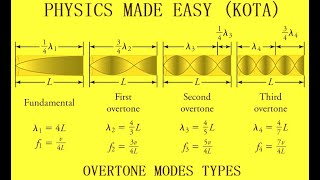 WAVE THEORY SONOMETER WIRE OBJECTIVE amp SUBJECTIVE QUESTION SECONDS OVERTONE MODES FOR JEENEET2 [upl. by Anne-Marie722]