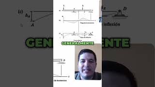 ¿Dónde Encontrar la Deflexión Máxima en Estructuras [upl. by Peggi]