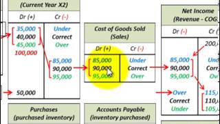 Inventory Errors Accounting Beginning amp Ending Inventory Errors Affect On Net Income [upl. by Cullin]