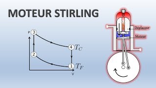 Moteur Stirling  Comment ça marche [upl. by Nottnerb532]