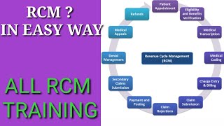 RCM FULL DESCRIPTION I US HEALTHCARE TRAINING [upl. by Sheets]