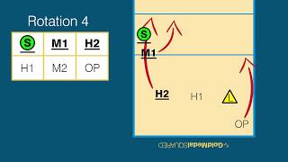 Volleyball Rotations amp Overlap Rules  Rotation 4 [upl. by Wilfred]