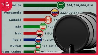 Los Países con Más Reservas de Petróleo en el Mundo  Gráficos VG [upl. by Nirel]