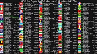 GDP per capita  GDP Count Live 2024 [upl. by Mat589]