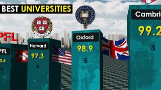 Best Universities in the World 2023 [upl. by Powers]