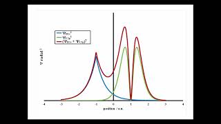 Radial part of sigma bonding orbitals wavefunctions illustrated [upl. by Sidwohl]