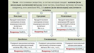 Соли Свойства солей Типы солей [upl. by Naziaf]