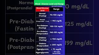 Blood Glucose Level and its Range bloodglucose [upl. by Allenaj341]