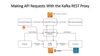 Confluent Rest Proxy for Kafka In Depth Intuition [upl. by Hamfurd]