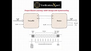 ProjectBased Learning Design UART Using SystemVerilog Session 1 Introduction To UART 22 Aug 2024 [upl. by Adamski]