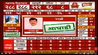 Dhananjay Munde Parali Vidhansabha result LIVE  Maharashtra Result  Vidhan Sabha  ABP Majha LIVE [upl. by Yeclek]