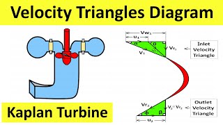 Velocity Triangles Diagram For Kaplan Turbine  Fluid Mechanics  Shubham Kola [upl. by Dlanod811]