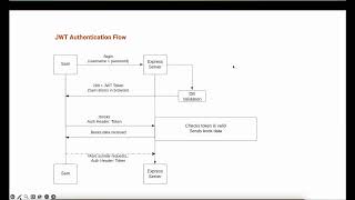 4 OWASP  JWT Authentication [upl. by Lilhak]