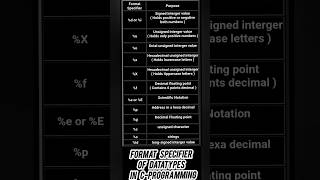 Format Specifier of Datatypes in CProgramming format specified cprogram [upl. by Squires]