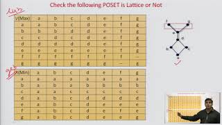 Lattices Definition Properties of Lattices Bounded amp Complemented Lattice [upl. by Fanchie716]