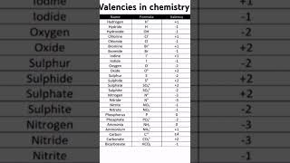 important valencies to make formulasneet2025 inorganicchemistry [upl. by Aggappera]