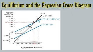 Equilibrium amp the Keynesian Cross Diagram  Determination of Aggregate Output  Consumption Function [upl. by Tuesday]