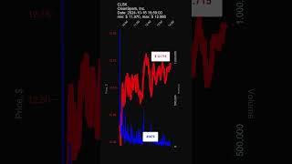 CLSK CleanSpark Inc 20241018 stock prices dynamics stock of the day CLSK [upl. by Len]