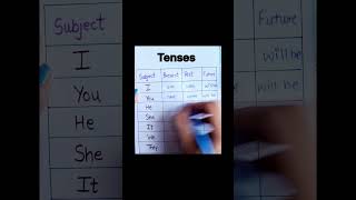 Present past and future tense  tenses  tenses education english shorts ytshorts spoken [upl. by Ecerehs]