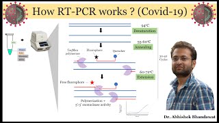 All about realtime PCR qRTPCR How it works Made Easy [upl. by Auoh140]