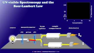 How a Simple UVvisible Spectrophotometer Works [upl. by Eohce]