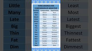 Important Adjectives and 3 Degrees Positive Comparative amp Superlative Basic English Vocabulary [upl. by Krause]