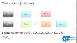 Química Inorgânica  ITA  óxidos ácidos em água [upl. by Youngman889]