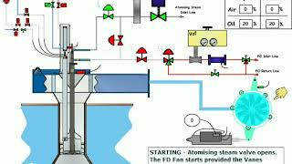 quotFiring Sequence of Aalborg Boilerquot Automation [upl. by Anialad]