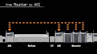 PCB assembly Machine to Machine workflow  YAMAHA SMT M2M software solution [upl. by Ruthi]