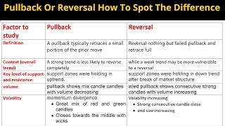 Pullback Or Reversal  How To Spot The Difference [upl. by Mat]