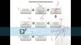 depositories act 1996 features functions and process [upl. by Leuas466]