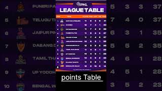 Pkl point table update highlights next match today match highlights pkl pointstable [upl. by Assela]