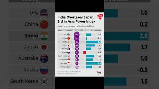 Asia power index 2024 India Ranked 3rd Lowy Institute asia power index [upl. by Valorie]