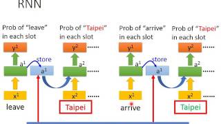 ML Lecture 211 Recurrent Neural Network Part I [upl. by Artenal]